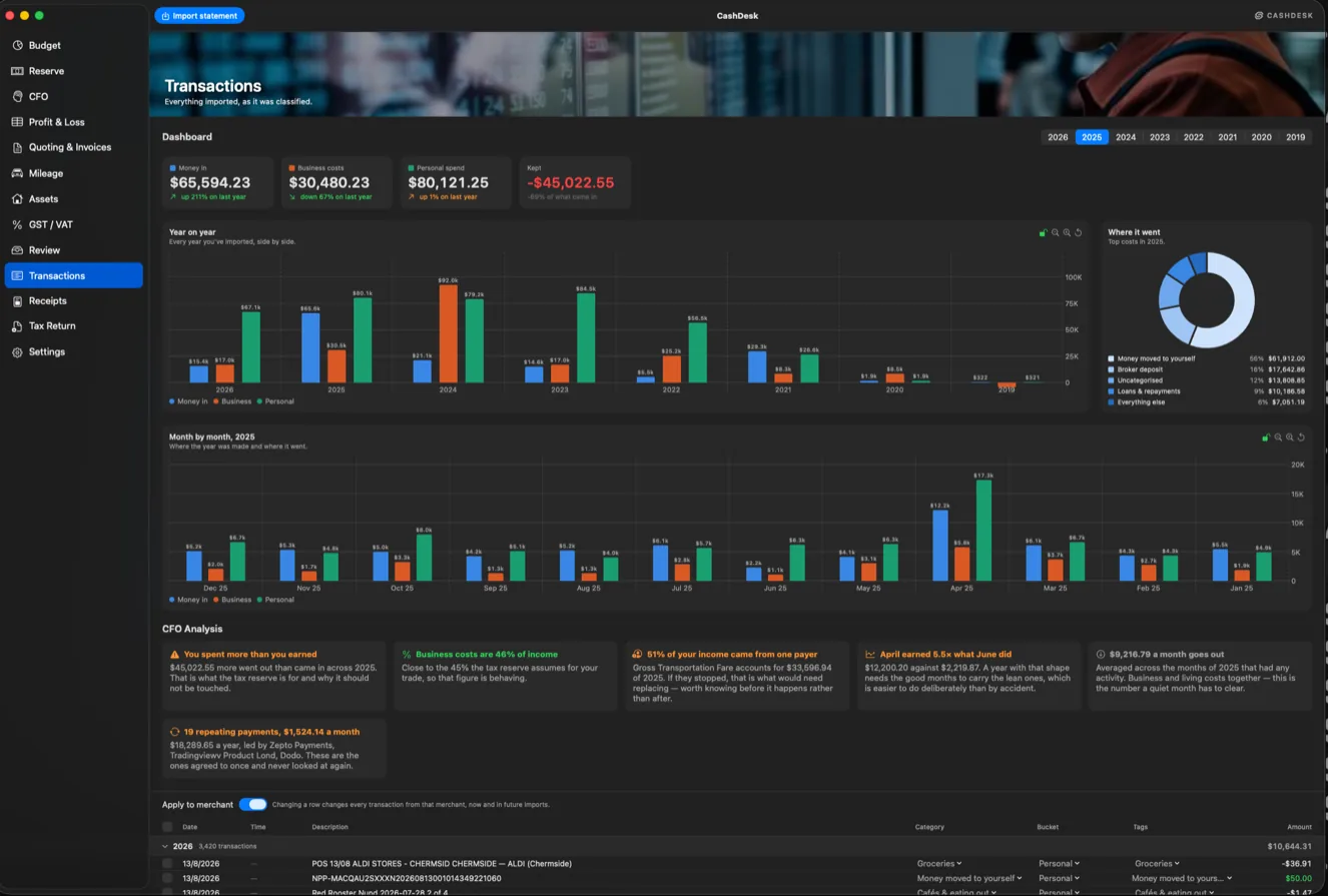 CashDesk on Mac — the Transactions dashboard showing money in, business costs, personal spend and what was kept, with every imported year side by side