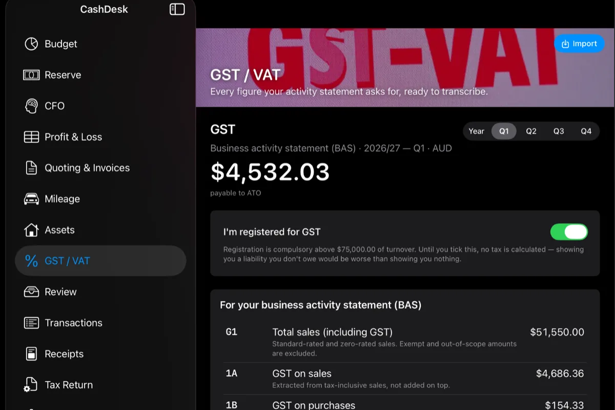The CashDesk GST / VAT screen: $4,532.03 payable to the ATO for 2026/27 Q1, laid out in BAS label order — G1 total sales $51,550.00, 1A GST on sales $4,686.36, 1B GST on purchases $154.33