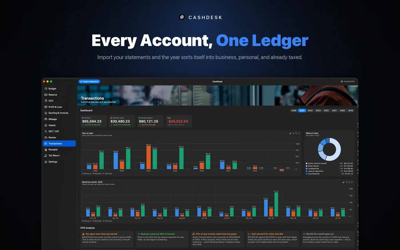 CashDesk on Mac — the Transactions dashboard: money in, business costs, personal spend and what was kept, with every imported year side by side