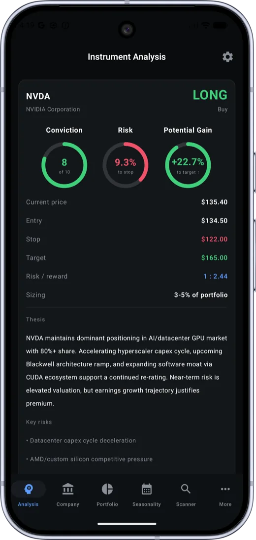 HedgeDesk on Android — Instrument Analysis with the conviction, risk and potential-gain gauges and a LONG verdict